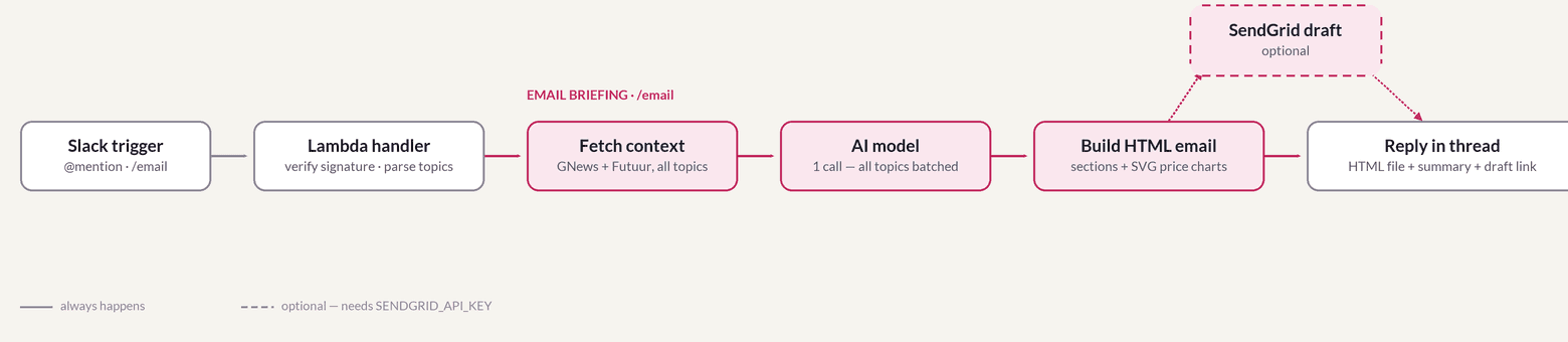 How a Slack mention becomes a market briefing email